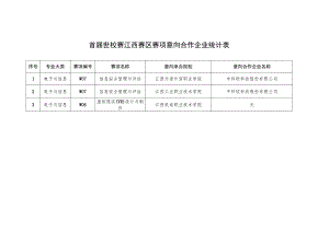 首届世校赛江西赛区赛项意向合作企业统计表.docx
