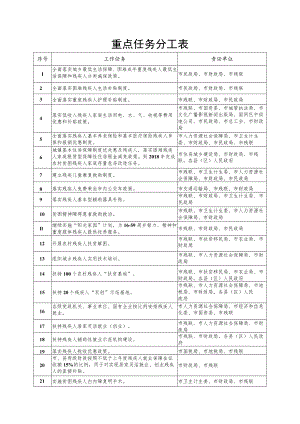 重点任务分工表.docx