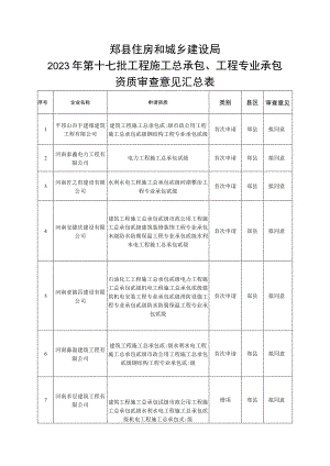 郏县住房和城乡建设局2023年第十七批工程施工总承包、工程专业承包资质审查意见汇总表.docx