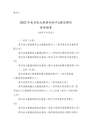 2022年度省级大数据双创平台建设情况评估结果.docx
