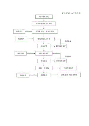 基坑开挖支护流程图.docx