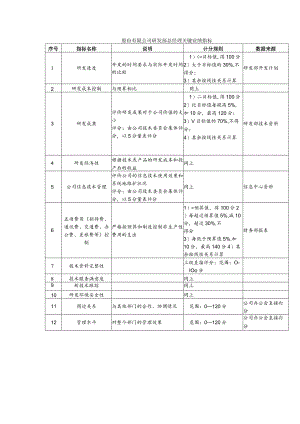 股份有限公司研发部总经理关键业绩指标.docx