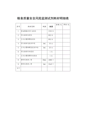 粮食质量安全风险监测试剂耗材明细表.docx