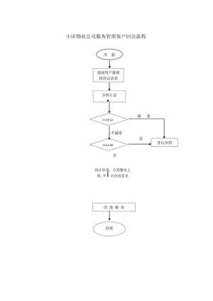 小区物业公司服务管理客户回访流程.docx