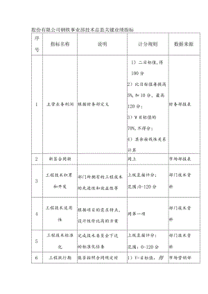 股份有限公司钢铁事业部技术总监关键业绩指标.docx
