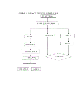 小区物业公司服务管理监控发现异常情况处理流程.docx