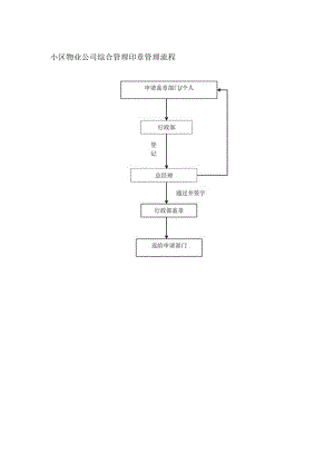 小区物业公司综合管理印章管理流程.docx