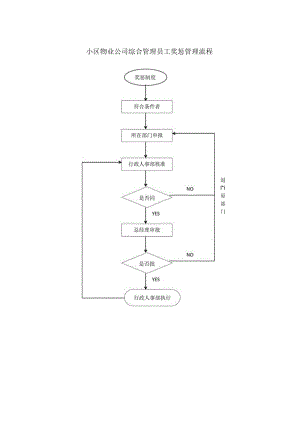 小区物业公司综合管理员工奖惩管理流程.docx