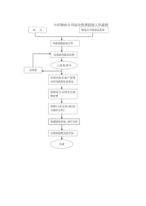小区物业公司综合管理招商工作流程.docx
