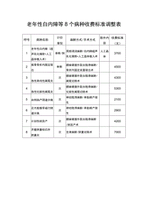 老年性白内障等8个病种收费标准调整表.docx