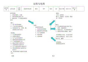 SP7--检验管理过程乌龟图-5.13.docx