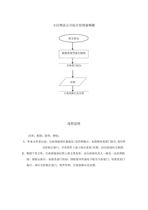 小区物业公司综合管理接单流程.docx