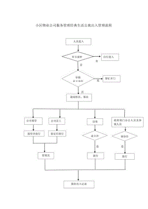 小区物业公司服务管理经典生活公寓出入管理流程.docx