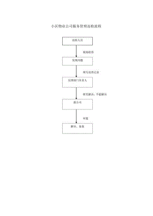 小区物业公司服务管理巡检流程.docx