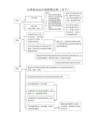 行政复议运行流程图示例对下.docx