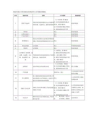 股份有限公司常务副总经理高管人员关键业绩指标.docx