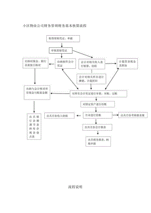 小区物业公司财务管理财务基本核算流程.docx