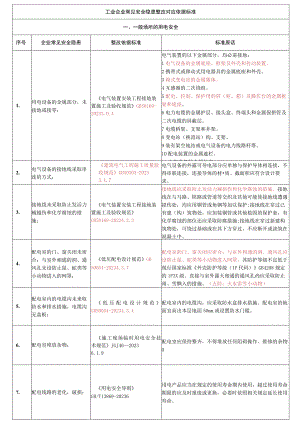工业企业--最全安全隐患整改对应依据标准（51页）.docx