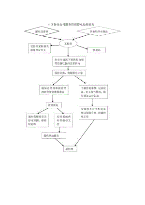 小区物业公司服务管理停电处理流程.docx