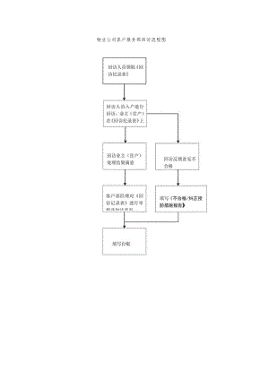 物业公司客户服务部回访流程图.docx