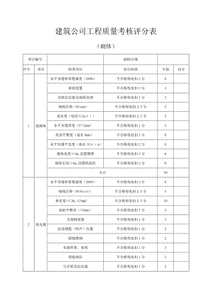 建筑公司工程质量考核评分表.docx