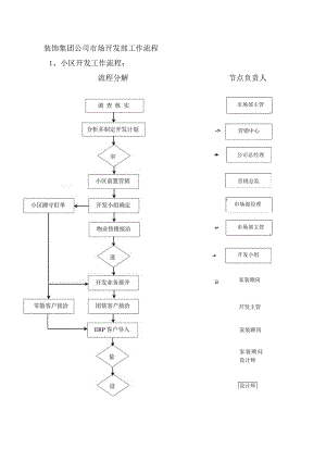 装饰集团公司市场开发部工作流程.docx