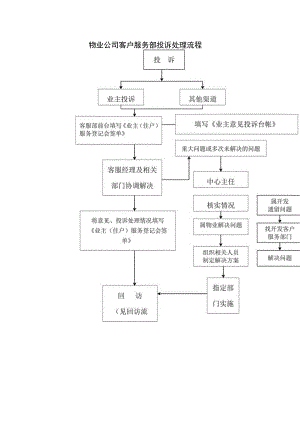 物业公司客户服务部投诉处理流程.docx