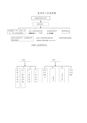 宣传科工作流程图.docx