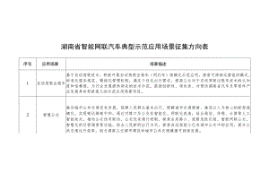 湖南省智能网联汽车典型示范应用场景征集方向表、申报书.docx