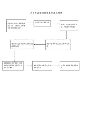 总务科故障保修排查处理流程图.docx