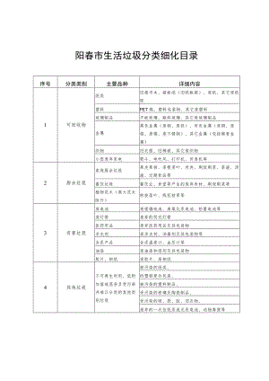 阳春市生活垃圾分类细化目录.docx