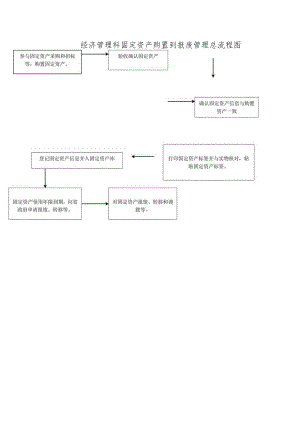 经济管理科固定资产购置到报废管理总流程图.docx