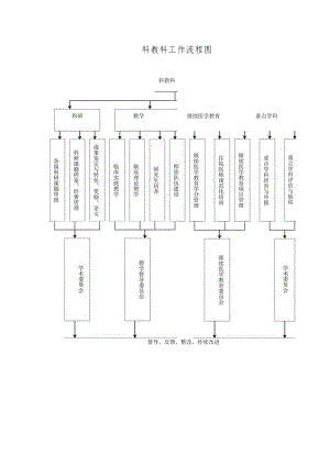 科教科工作流程图.docx