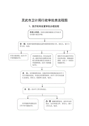 灵武市卫计局行政审批类流程图.docx