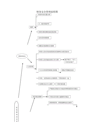 财务安全管理流程图.docx