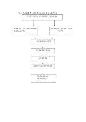出入院结算中心患者出入院服务流程图.docx