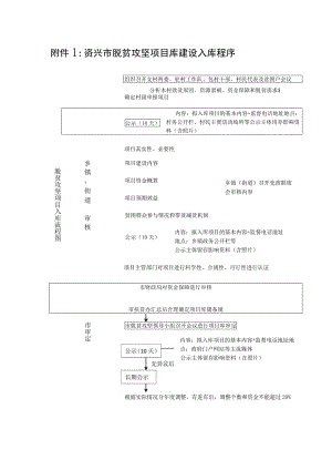 资兴市脱贫攻坚项目库建设入库程序.docx