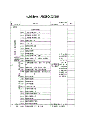 盐城市公共资源交易目录.docx