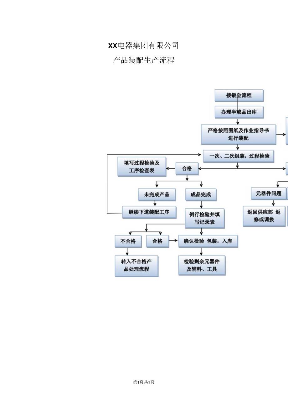 XX电器集团有限公司产品装配生产流程图(2023年).docx_第1页