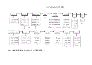 装修公司集成家居施工流程图.docx