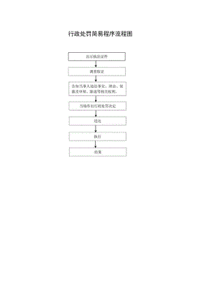 行政处罚简易程序流程图.docx