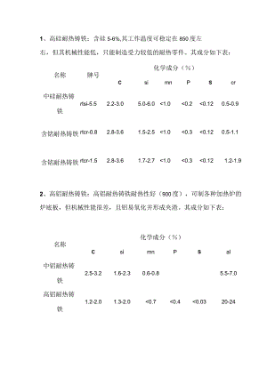 耐热铸铁化配料成分大参考.docx