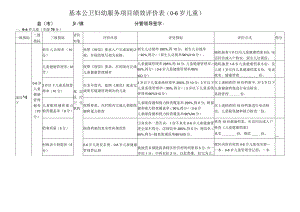 0-6岁儿童健康管理绩效评价表.docx