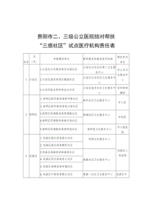 贵阳市三级公立医院结对帮扶“三感社区”试点医疗机构责任表.docx