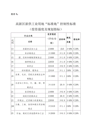 高新区工业项目“标准地”控制性标准（投资强度及规划指标）.docx