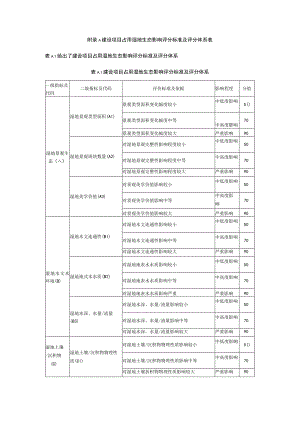 建设项目占用湿地生态影响评分标准及评分体系表.docx
