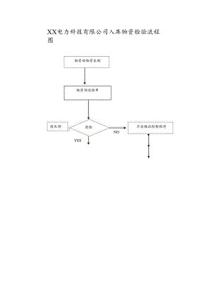 XX电力科技有限公司入库物资检验流程图(2023年).docx