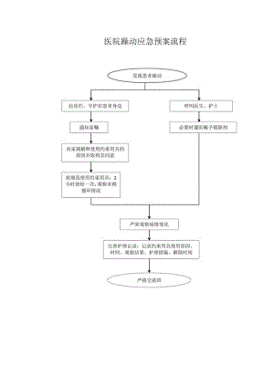 医院躁动应急预案流程.docx