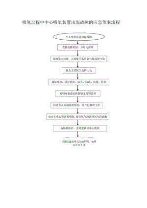 吸氧过程中中心吸氧装置出现故障的应急预案流程.docx