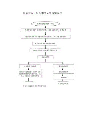 医院封存反应标本的应急预案流程.docx